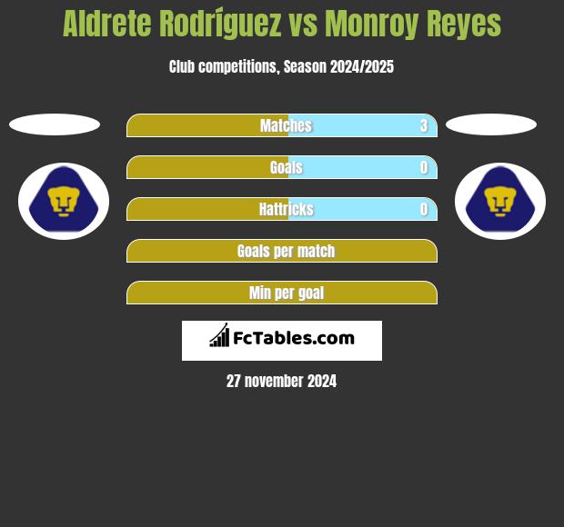 Aldrete Rodríguez vs Monroy Reyes h2h player stats