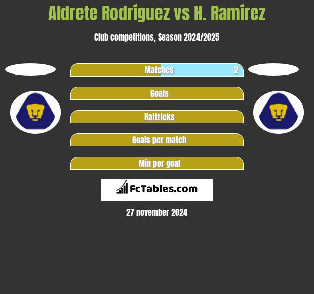 Aldrete Rodríguez vs H. Ramírez h2h player stats