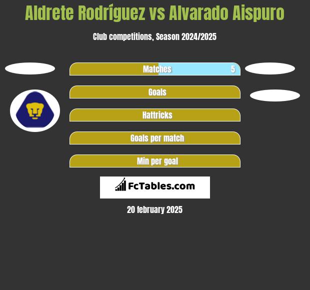 Aldrete Rodríguez vs Alvarado Aispuro h2h player stats