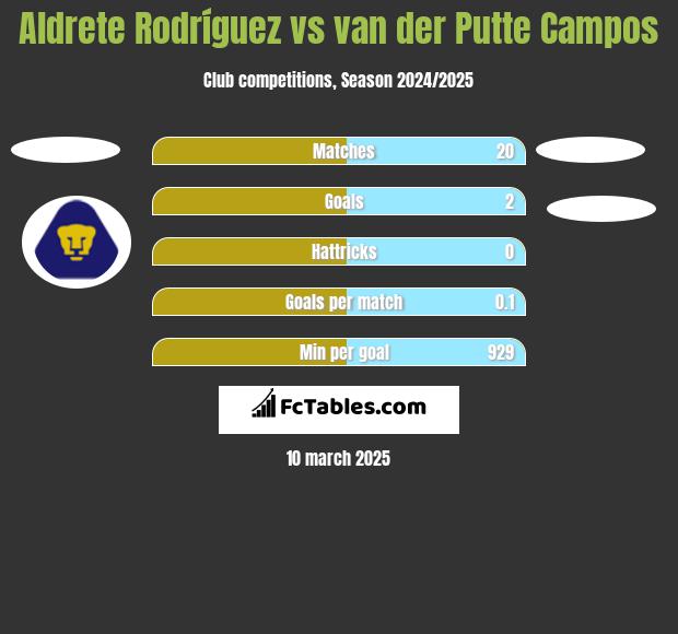 Aldrete Rodríguez vs van der Putte Campos h2h player stats