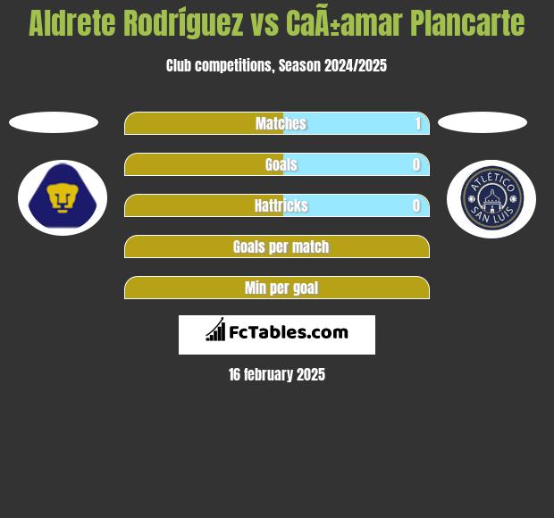 Aldrete Rodríguez vs CaÃ±amar Plancarte h2h player stats