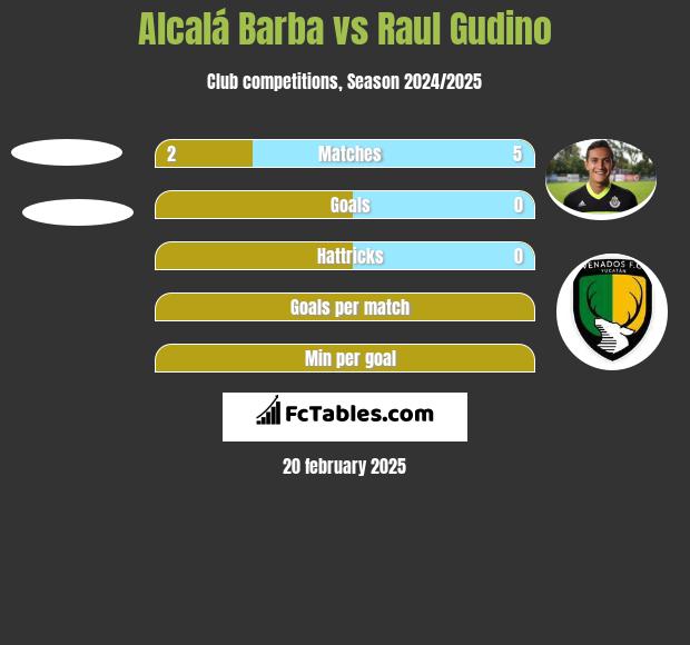 Alcalá Barba vs Raul Gudino h2h player stats