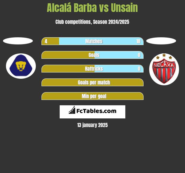 Alcalá Barba vs Unsain h2h player stats