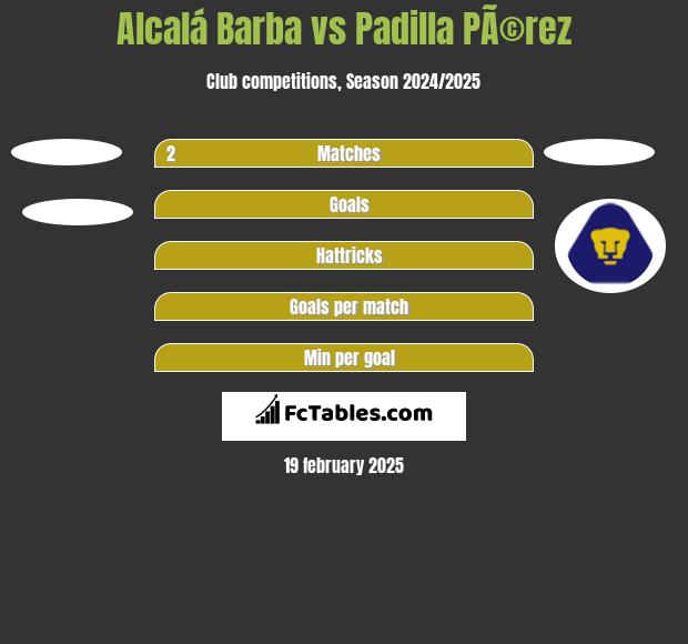 Alcalá Barba vs Padilla PÃ©rez h2h player stats