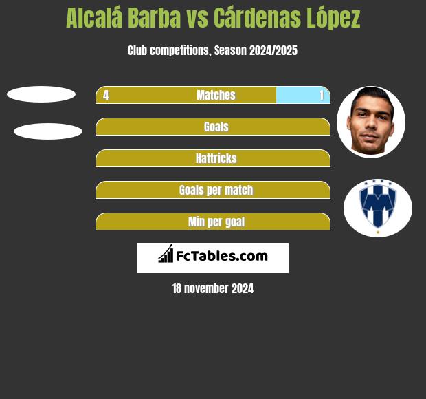 Alcalá Barba vs Cárdenas López h2h player stats