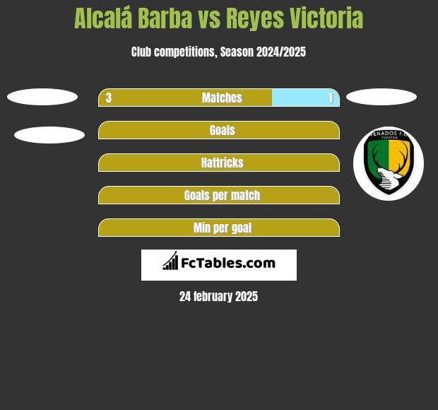 Alcalá Barba vs Reyes Victoria h2h player stats