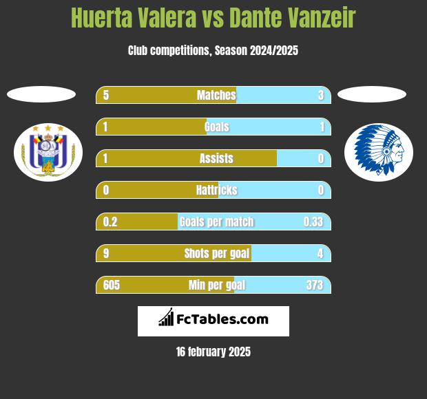 Huerta Valera vs Dante Vanzeir h2h player stats