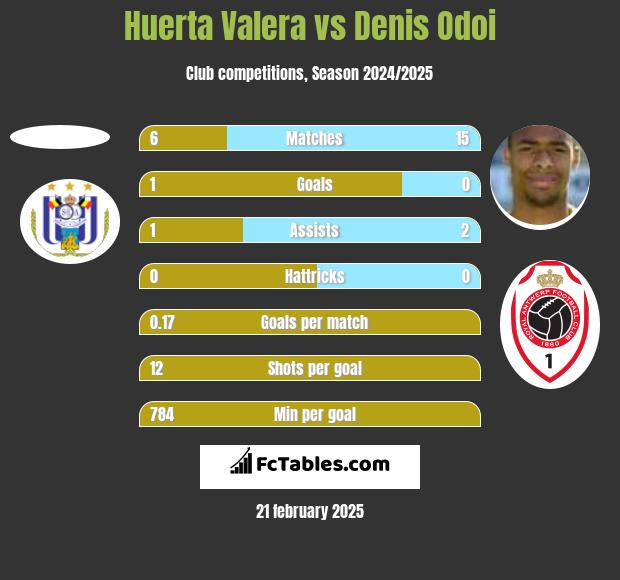 Huerta Valera vs Denis Odoi h2h player stats