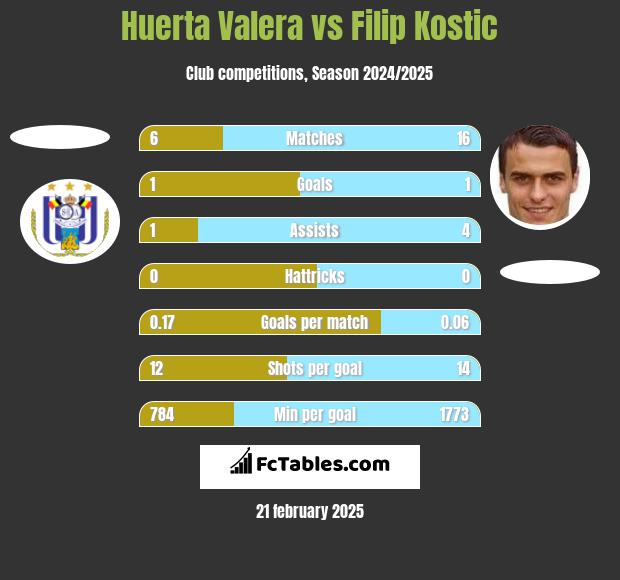 Huerta Valera vs Filip Kostic h2h player stats