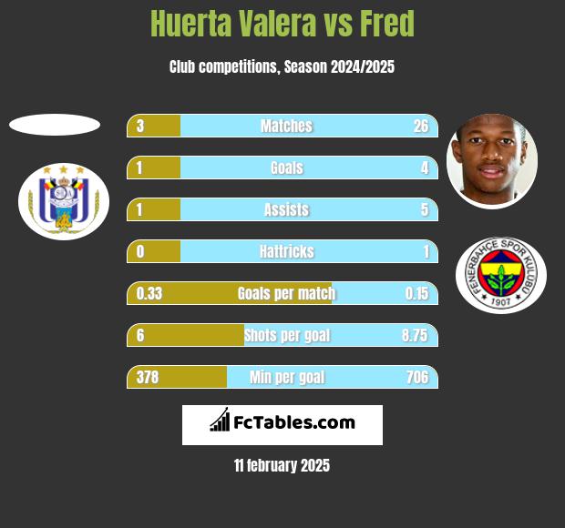 Huerta Valera vs Fred h2h player stats