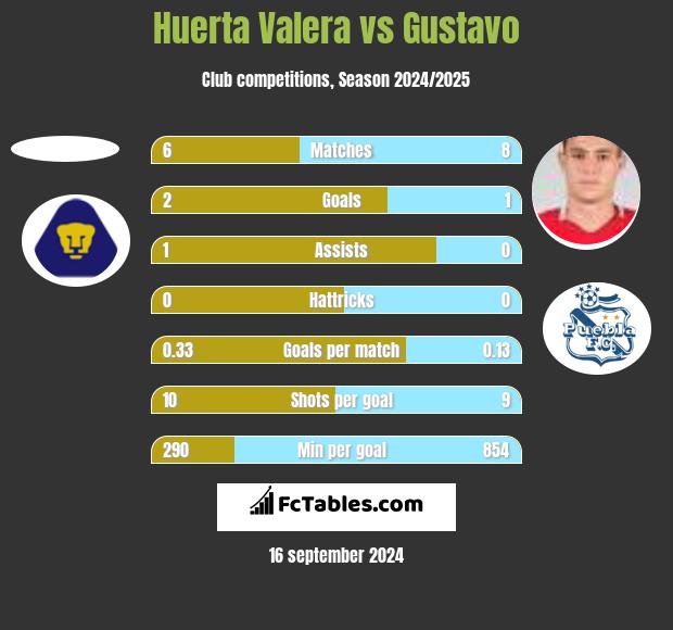 Huerta Valera vs Gustavo h2h player stats