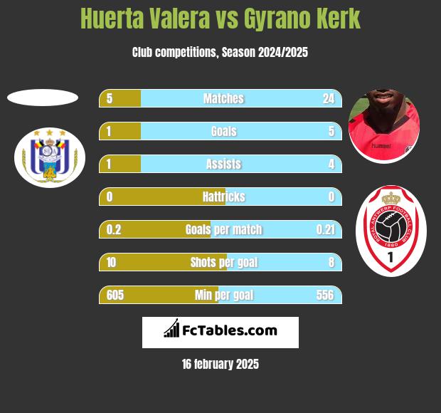 Huerta Valera vs Gyrano Kerk h2h player stats