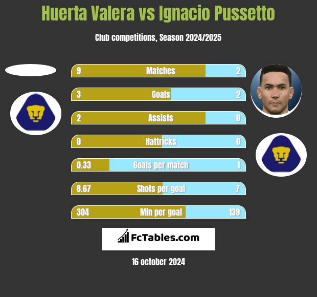 Huerta Valera vs Ignacio Pussetto h2h player stats