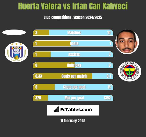 Huerta Valera vs Irfan Can Kahveci h2h player stats