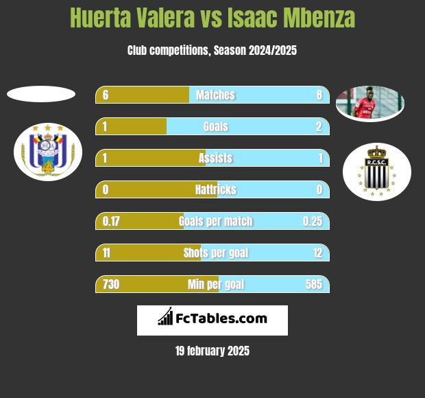 Huerta Valera vs Isaac Mbenza h2h player stats