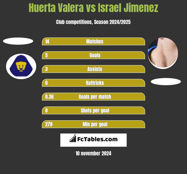 Huerta Valera vs Israel Jimenez h2h player stats