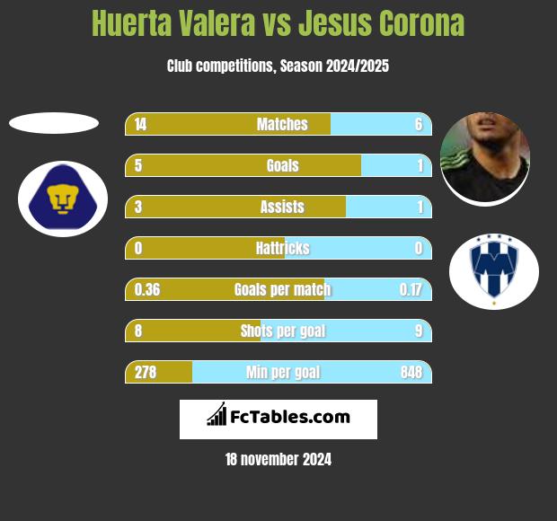 Huerta Valera vs Jesus Corona h2h player stats