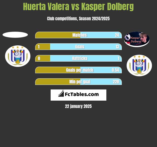 Huerta Valera vs Kasper Dolberg h2h player stats