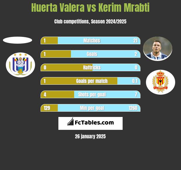 Huerta Valera vs Kerim Mrabti h2h player stats