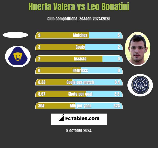 Huerta Valera vs Leo Bonatini h2h player stats