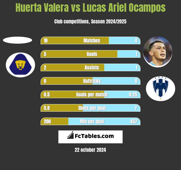 Huerta Valera vs Lucas Ariel Ocampos h2h player stats