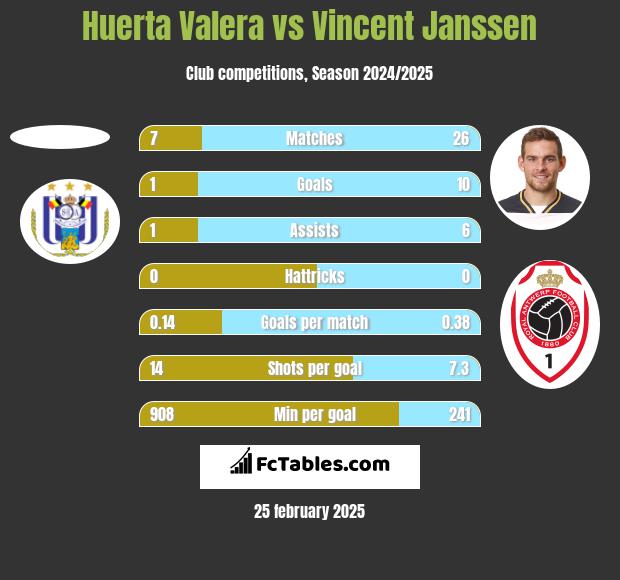 Huerta Valera vs Vincent Janssen h2h player stats