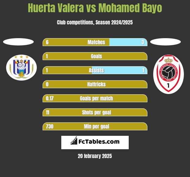 Huerta Valera vs Mohamed Bayo h2h player stats