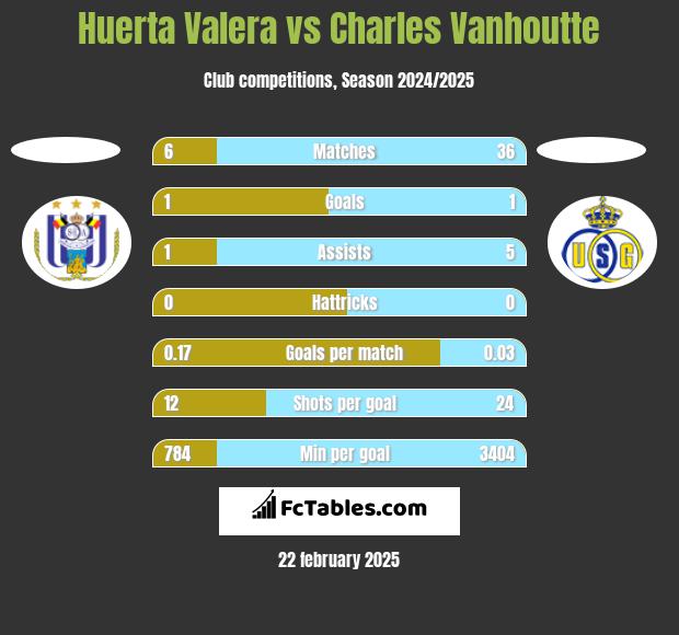 Huerta Valera vs Charles Vanhoutte h2h player stats