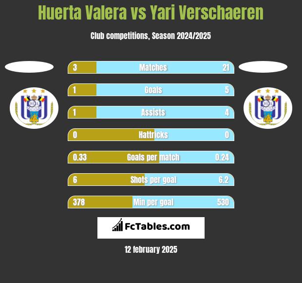 Huerta Valera vs Yari Verschaeren h2h player stats