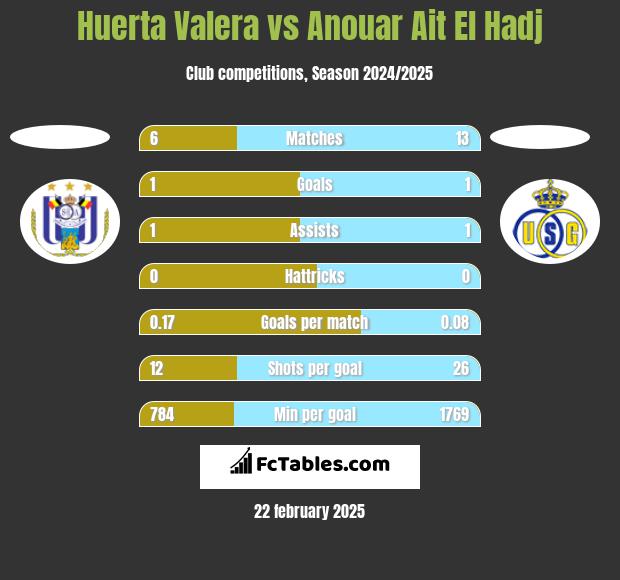 Huerta Valera vs Anouar Ait El Hadj h2h player stats