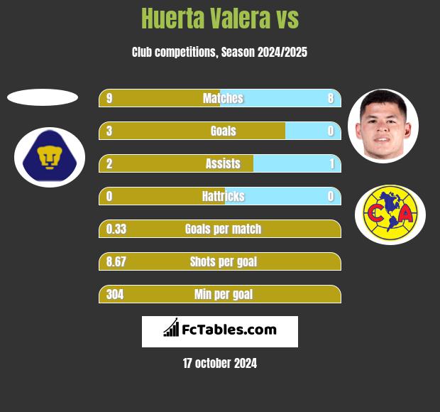 Huerta Valera vs  h2h player stats