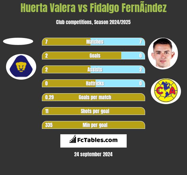 Huerta Valera vs Fidalgo FernÃ¡ndez h2h player stats