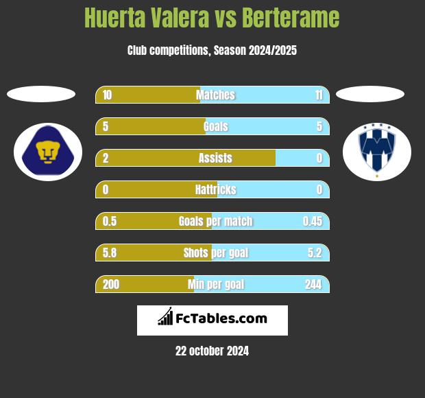 Huerta Valera vs Berterame h2h player stats