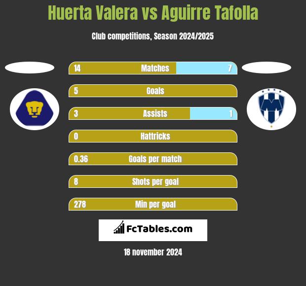 Huerta Valera vs Aguirre Tafolla h2h player stats