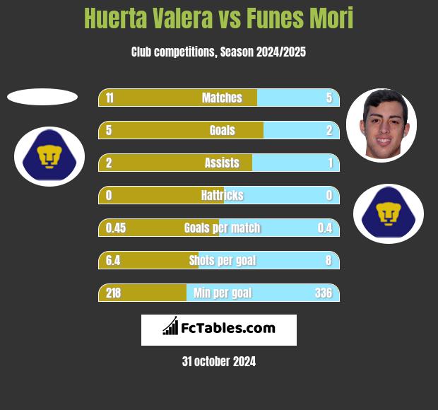 Huerta Valera vs Funes Mori h2h player stats