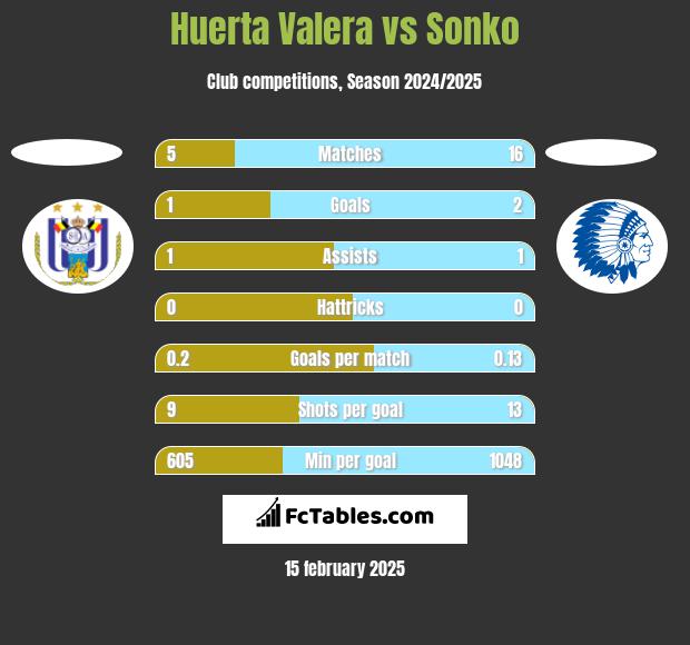 Huerta Valera vs Sonko h2h player stats