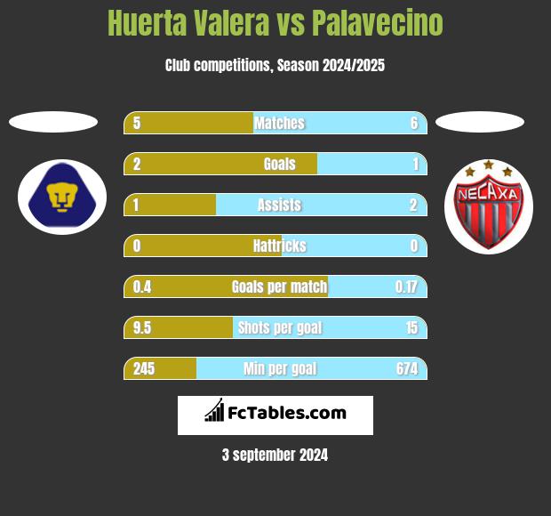 Huerta Valera vs Palavecino h2h player stats