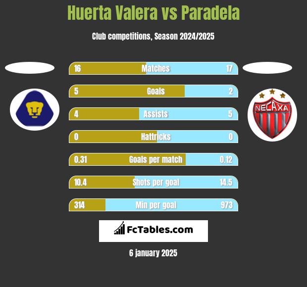 Huerta Valera vs Paradela h2h player stats