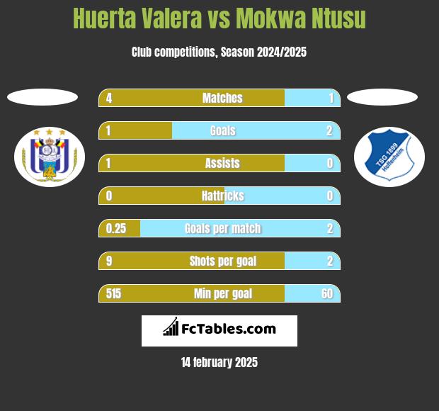 Huerta Valera vs Mokwa Ntusu h2h player stats