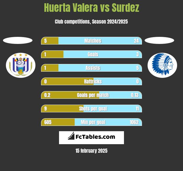 Huerta Valera vs Surdez h2h player stats