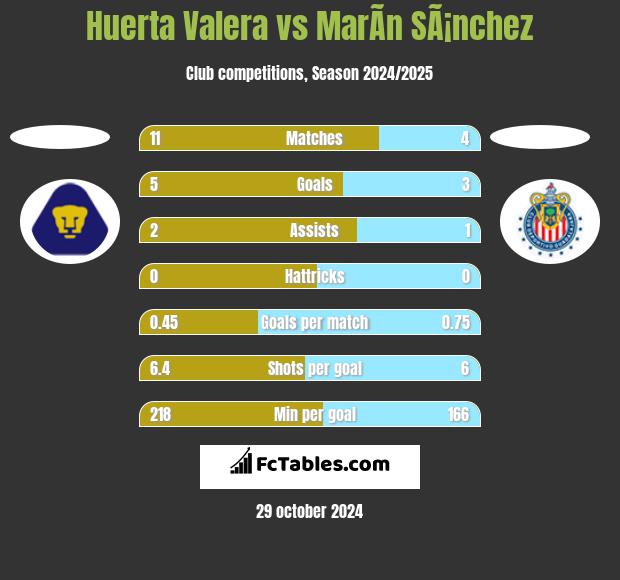 Huerta Valera vs MarÃ­n SÃ¡nchez h2h player stats