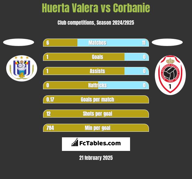 Huerta Valera vs Corbanie h2h player stats