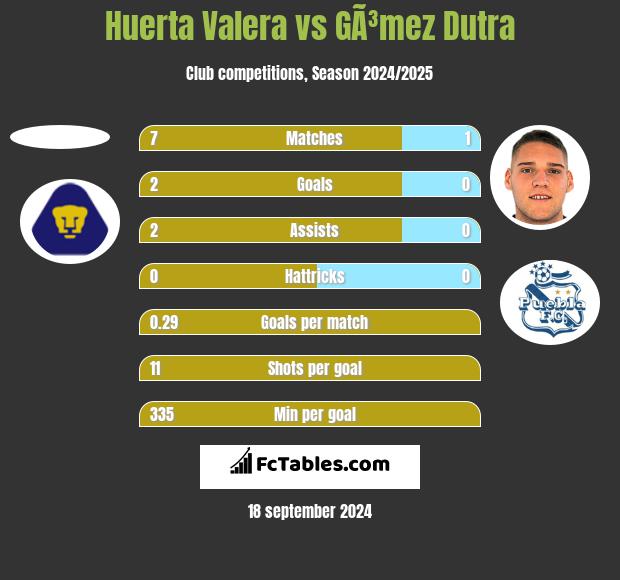 Huerta Valera vs GÃ³mez Dutra h2h player stats