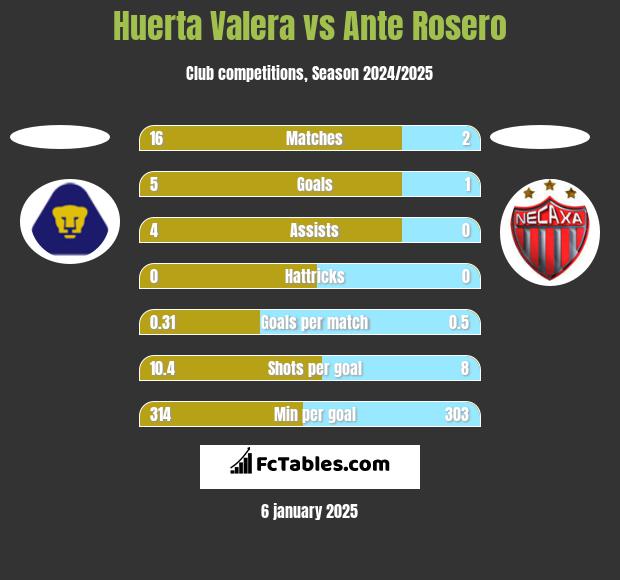 Huerta Valera vs Ante Rosero h2h player stats