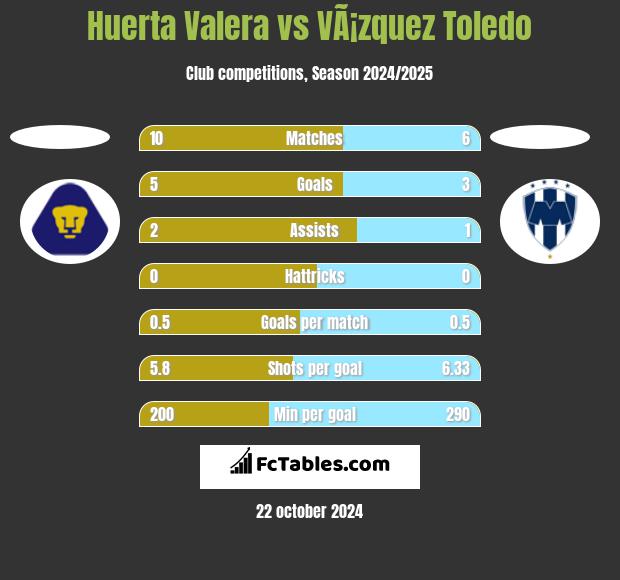 Huerta Valera vs VÃ¡zquez Toledo h2h player stats