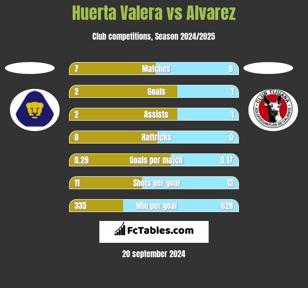 Huerta Valera vs Alvarez h2h player stats