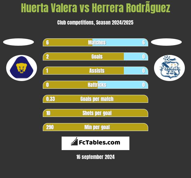 Huerta Valera vs Herrera RodrÃ­guez h2h player stats