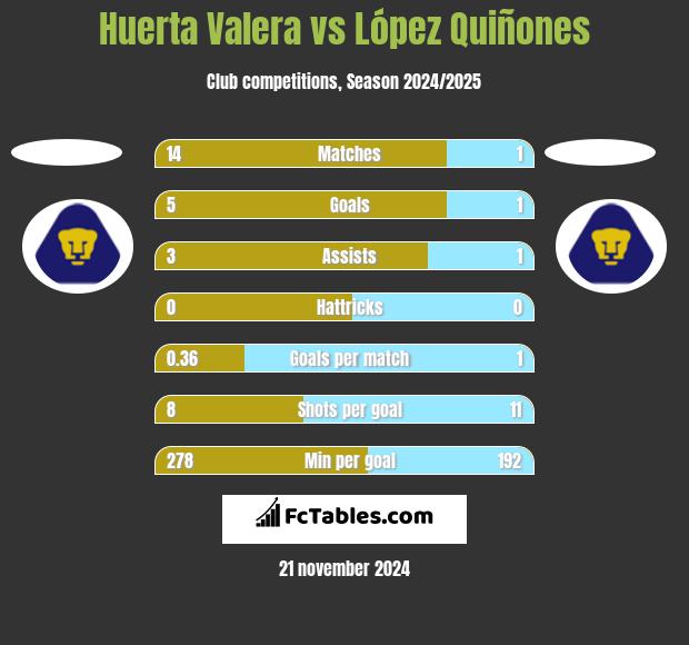 Huerta Valera vs López Quiñones h2h player stats