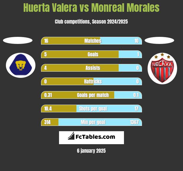 Huerta Valera vs Monreal Morales h2h player stats