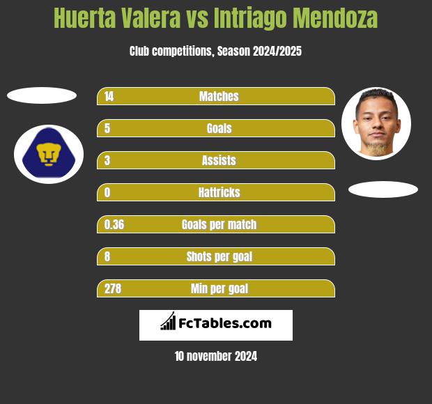 Huerta Valera vs Intriago Mendoza h2h player stats